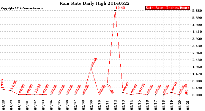 Milwaukee Weather Rain Rate<br>Daily High