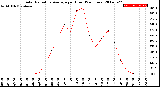 Milwaukee Weather Solar Radiation Average<br>per Hour<br>(24 Hours)