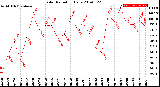 Milwaukee Weather Solar Radiation<br>Daily