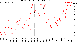 Milwaukee Weather THSW Index<br>Daily High