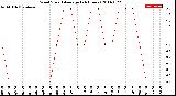 Milwaukee Weather Wind Speed<br>Average<br>(24 Hours)