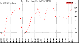 Milwaukee Weather Wind Direction<br>(By Day)