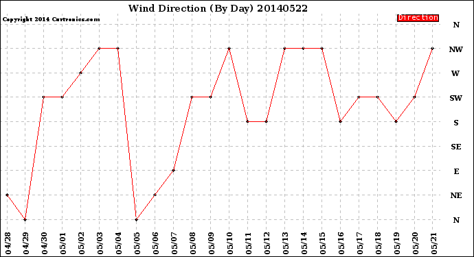 Milwaukee Weather Wind Direction<br>(By Day)