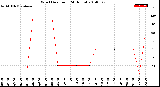 Milwaukee Weather Wind Direction<br>(24 Hours)