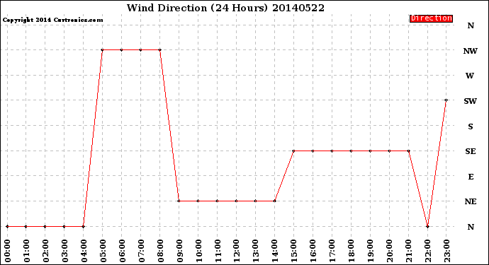 Milwaukee Weather Wind Direction<br>(24 Hours)