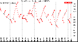 Milwaukee Weather Wind Speed<br>Daily High