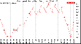 Milwaukee Weather Wind Speed<br>Hourly High<br>(24 Hours)