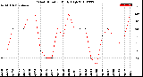 Milwaukee Weather Wind Direction<br>Daily High