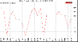 Milwaukee Weather Wind Direction<br>Monthly High