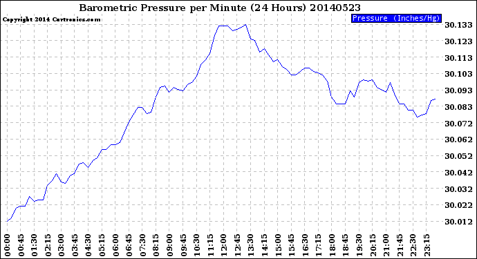 Milwaukee Weather Barometric Pressure<br>per Minute<br>(24 Hours)