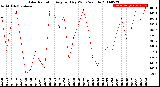 Milwaukee Weather Solar Radiation<br>Avg per Day W/m2/minute