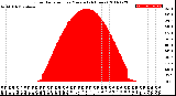 Milwaukee Weather Solar Radiation<br>per Minute<br>(24 Hours)