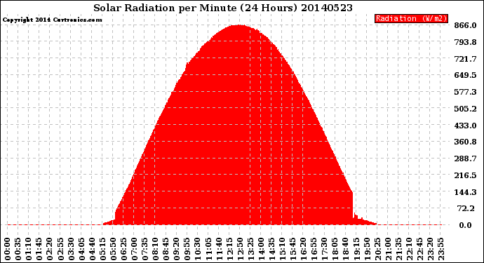 Milwaukee Weather Solar Radiation<br>per Minute<br>(24 Hours)