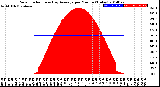 Milwaukee Weather Solar Radiation<br>& Day Average<br>per Minute<br>(Today)