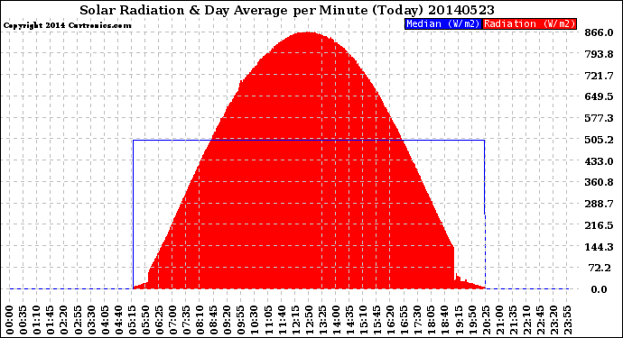 Milwaukee Weather Solar Radiation<br>& Day Average<br>per Minute<br>(Today)