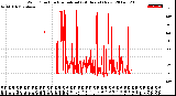 Milwaukee Weather Wind Direction<br>Normalized<br>(24 Hours) (New)