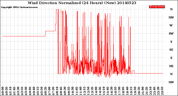 Milwaukee Weather Wind Direction<br>Normalized<br>(24 Hours) (New)