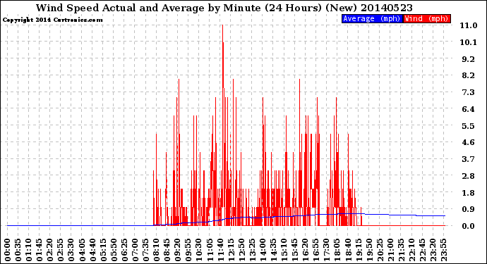 Milwaukee Weather Wind Speed<br>Actual and Average<br>by Minute<br>(24 Hours) (New)