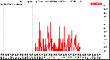 Milwaukee Weather Wind Speed<br>by Minute<br>(24 Hours) (New)