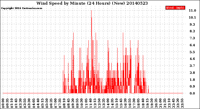 Milwaukee Weather Wind Speed<br>by Minute<br>(24 Hours) (New)