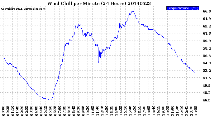 Milwaukee Weather Wind Chill<br>per Minute<br>(24 Hours)