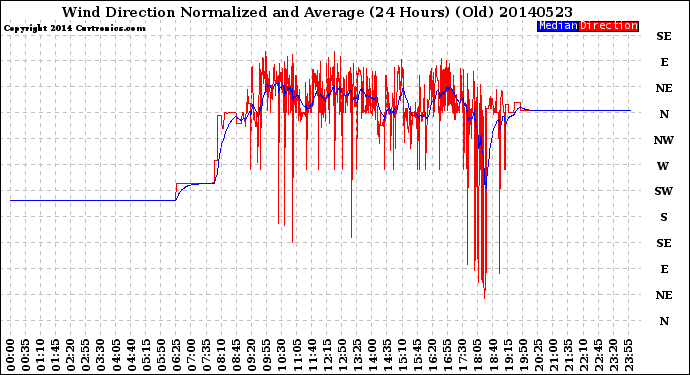 Milwaukee Weather Wind Direction<br>Normalized and Average<br>(24 Hours) (Old)