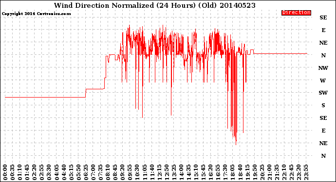 Milwaukee Weather Wind Direction<br>Normalized<br>(24 Hours) (Old)