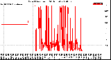 Milwaukee Weather Wind Direction<br>(24 Hours)