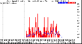 Milwaukee Weather Wind Speed<br>Actual and Median<br>by Minute<br>(24 Hours) (Old)