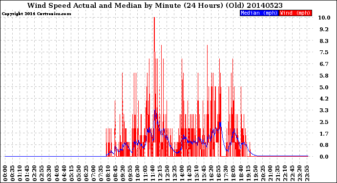 Milwaukee Weather Wind Speed<br>Actual and Median<br>by Minute<br>(24 Hours) (Old)