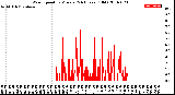 Milwaukee Weather Wind Speed<br>by Minute<br>(24 Hours) (Old)