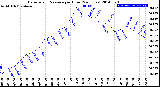 Milwaukee Weather Barometric Pressure<br>per Hour<br>(24 Hours)