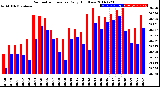 Milwaukee Weather Barometric Pressure<br>Daily High/Low