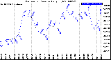 Milwaukee Weather Barometric Pressure<br>Daily High