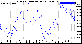 Milwaukee Weather Barometric Pressure<br>Monthly High