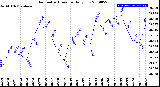 Milwaukee Weather Barometric Pressure<br>Daily Low