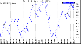 Milwaukee Weather Wind Chill<br>Daily Low