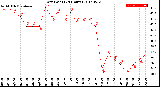 Milwaukee Weather Dew Point<br>(24 Hours)