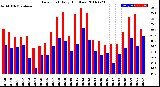 Milwaukee Weather Dew Point<br>Daily High/Low