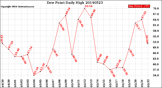 Milwaukee Weather Dew Point<br>Daily High