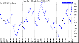 Milwaukee Weather Dew Point<br>Daily Low