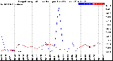 Milwaukee Weather Evapotranspiration<br>vs Rain per Day<br>(Inches)