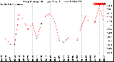 Milwaukee Weather Evapotranspiration<br>per Day (Inches)