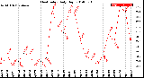 Milwaukee Weather Heat Index<br>Daily High