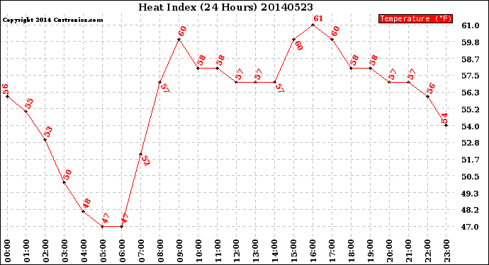 Milwaukee Weather Heat Index<br>(24 Hours)