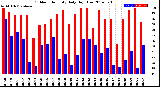 Milwaukee Weather Outdoor Humidity<br>Daily High/Low