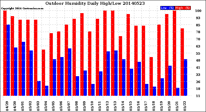 Milwaukee Weather Outdoor Humidity<br>Daily High/Low