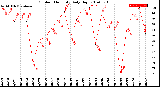 Milwaukee Weather Outdoor Humidity<br>Daily High