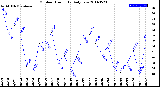 Milwaukee Weather Outdoor Humidity<br>Daily Low