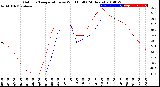 Milwaukee Weather Outdoor Temperature<br>vs Wind Chill<br>(24 Hours)